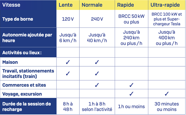 Durée et coût de recharge