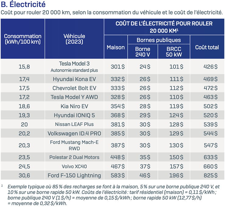 Combien coûte la recharge d'un véhicule électrique ?