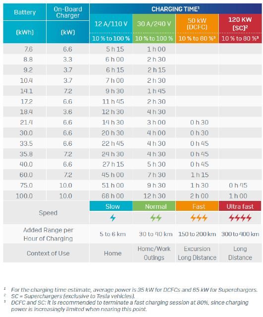 Charging time table