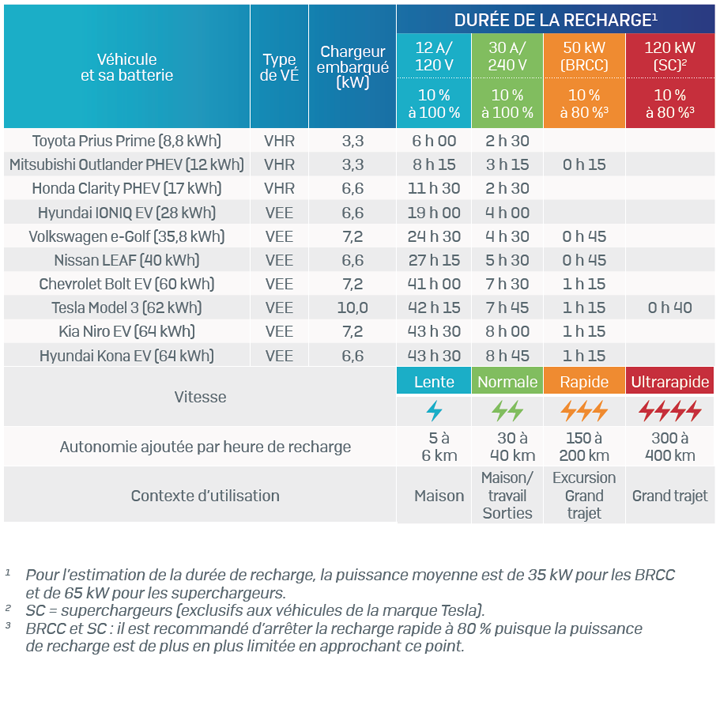 Comment et à quel prix recharger une voiture électrique en maison  individuelle ? - Les Numériques