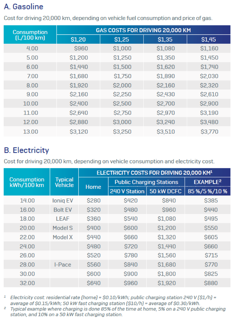 Charging time and charging speed Electric Drive